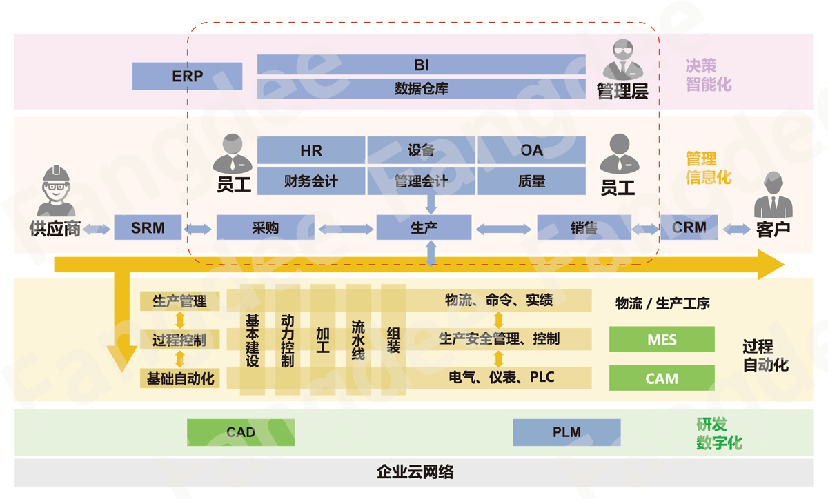 ERP系统模组