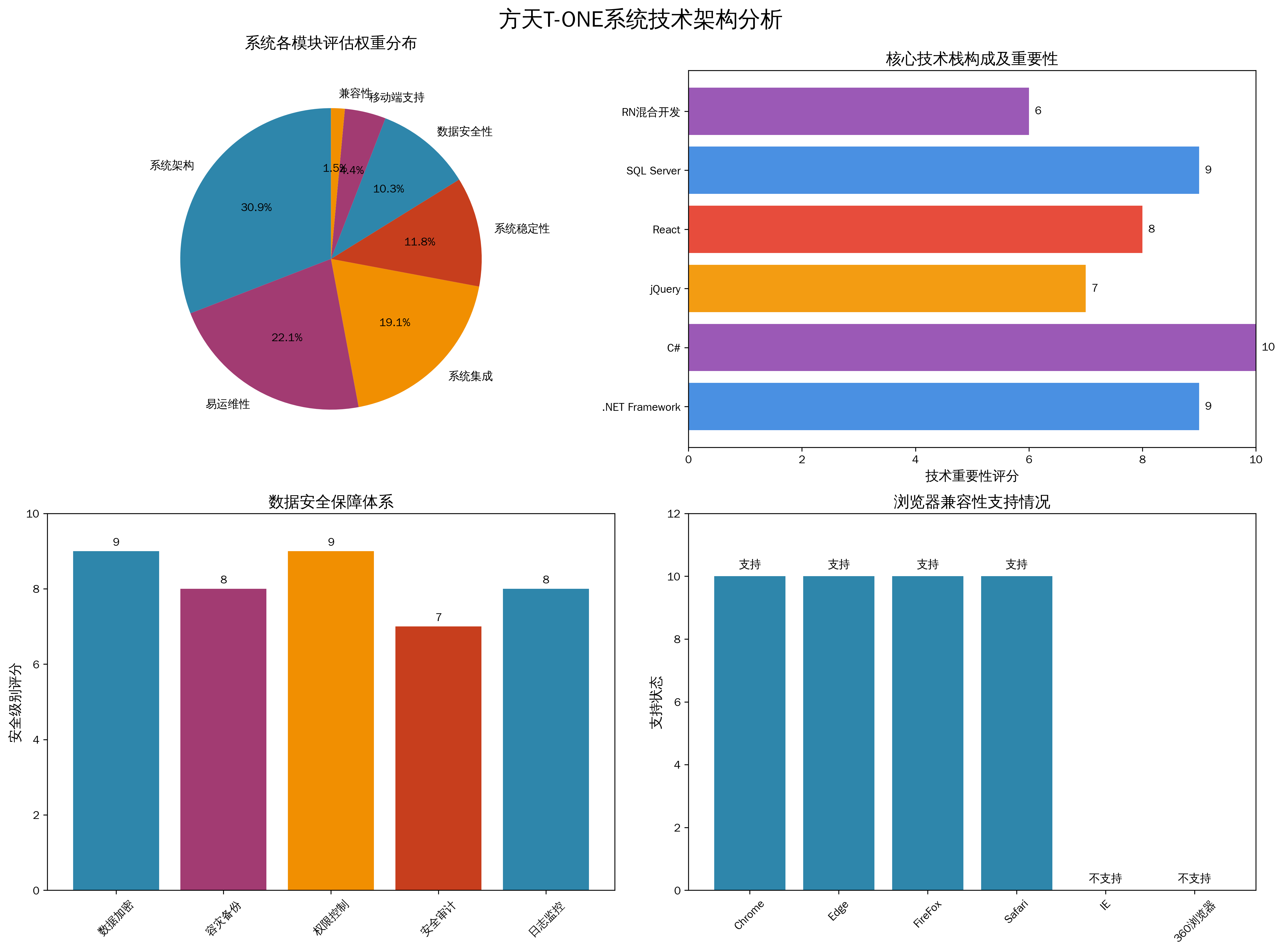 方天T-ONE技术架构分析图